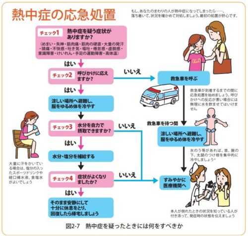 東京消防庁が発表している熱中症の応急処置についてまとめらたものです。